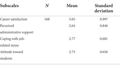 Burnout among public primary school teachers in Dire Dawa administrative region, Ethiopia